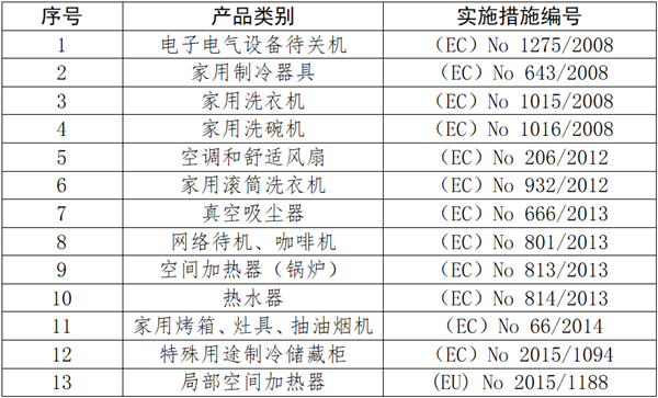 歐盟ErP指令實(shí)施措施