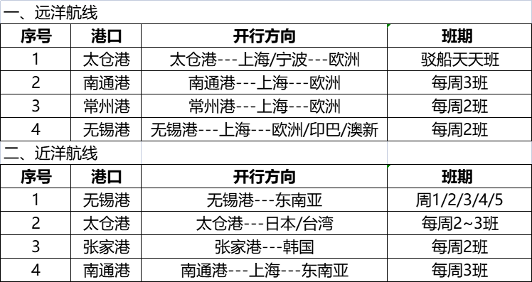 佳利達物流國際海運主要通道