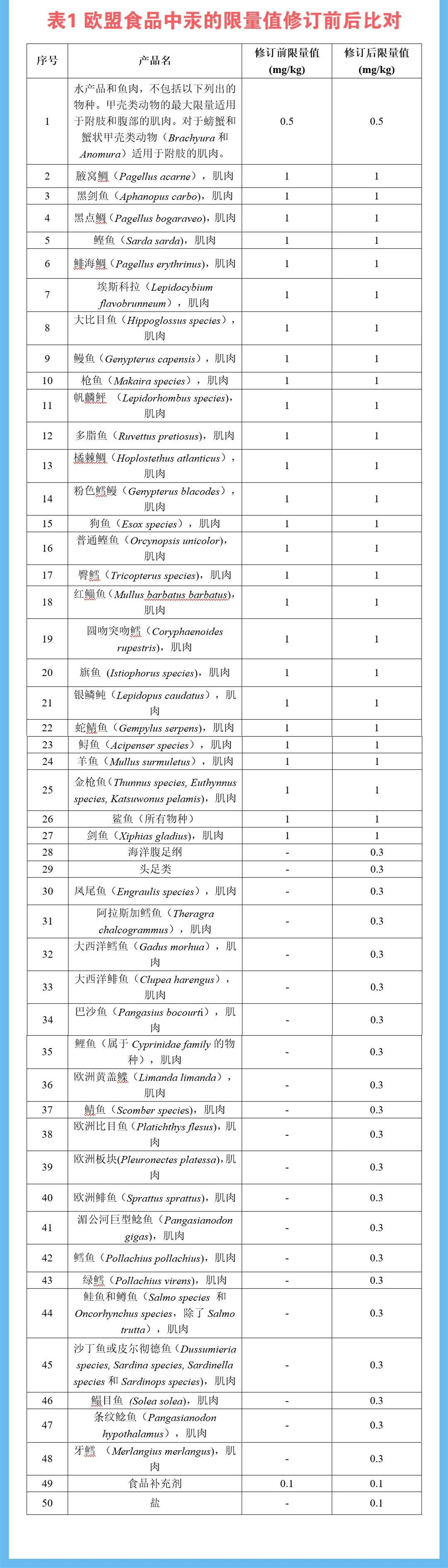 歐盟食品中汞的限量值修訂前后比對