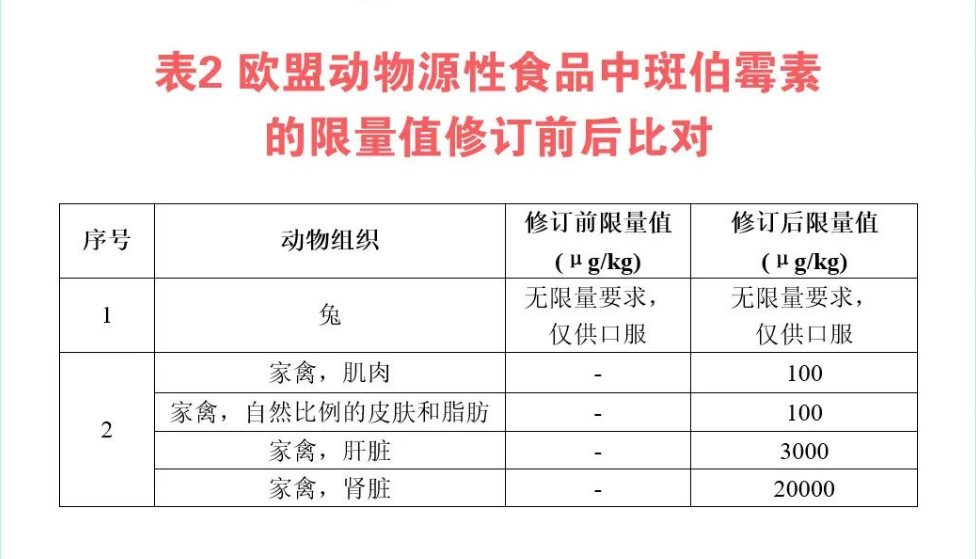 歐盟動物源性食品中斑伯霉素的限量值修訂前后對比