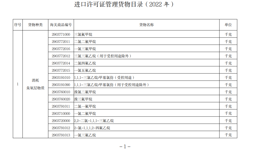 進(jìn)口許可證管理貨物目錄（2022）