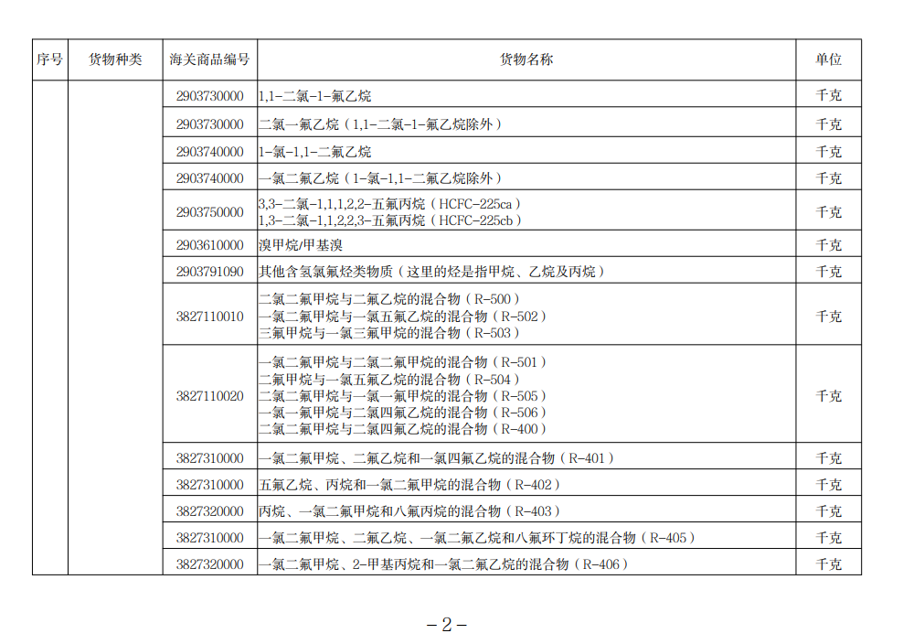 進(jìn)口許可證管理貨物目錄（2022）