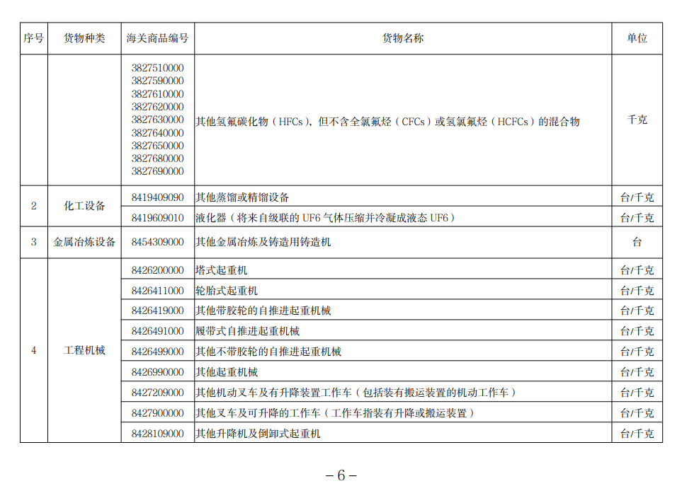 進(jìn)口許可證管理貨物目錄（2022）