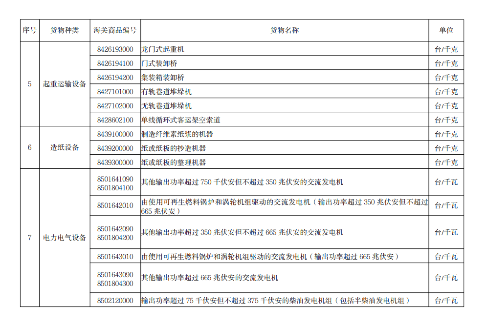 進(jìn)口許可證管理貨物目錄（2022）