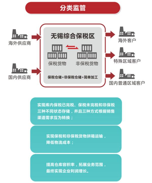 保稅物流收費(fèi)怎么計算？對企業(yè)有何益處？