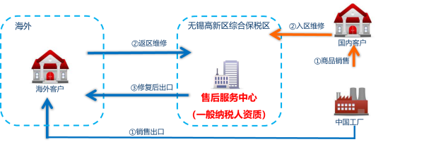 保稅物流收費(fèi)怎么計算？對企業(yè)有何益處？