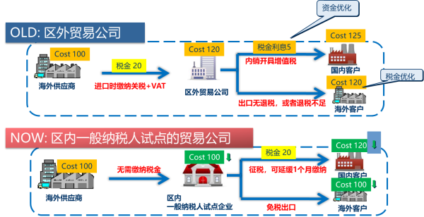 保稅物流收費(fèi)怎么計算？對企業(yè)有何益處？