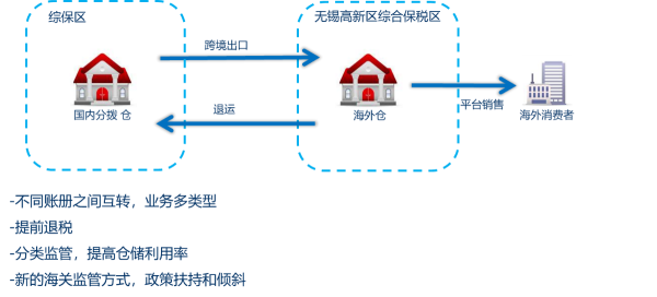 保稅物流收費(fèi)怎么計算？對企業(yè)有何益處？