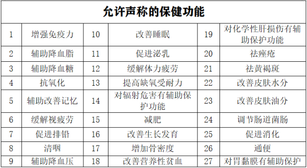 進(jìn)口保健品需要什么資質(zhì)？