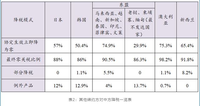 rcep關(guān)稅減免政策是什么?包含了哪些商品？