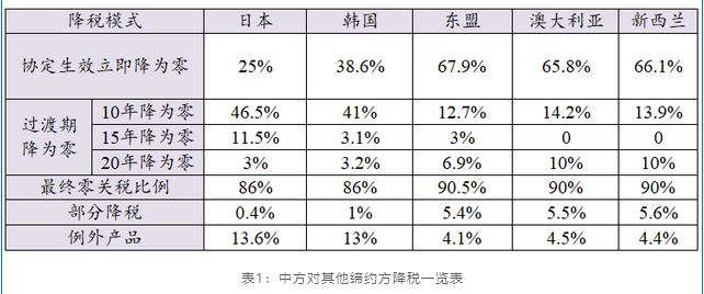 rcep關(guān)稅減免政策是什么?包含了哪些商品？