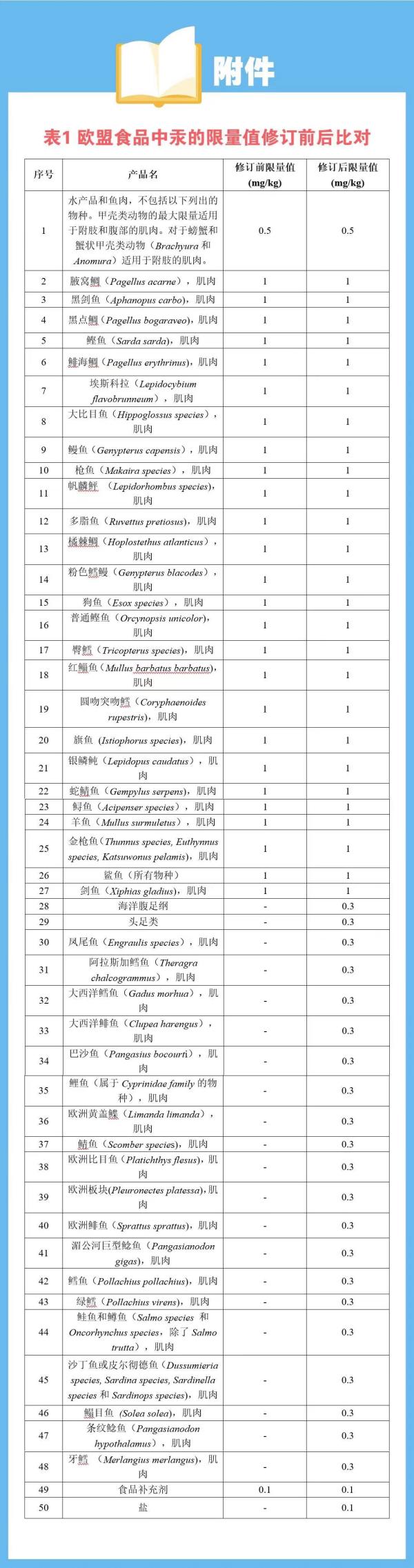 歐盟修訂食品中有害元素標準，請各出口企業(yè)注意！