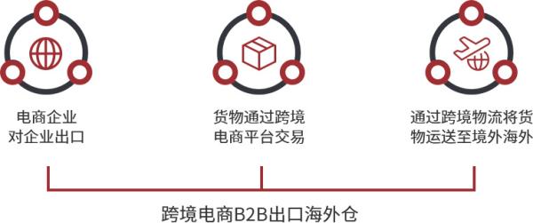 跨境電商物流價(jià)格收費(fèi)標(biāo)準(zhǔn)是什么？如何確定？