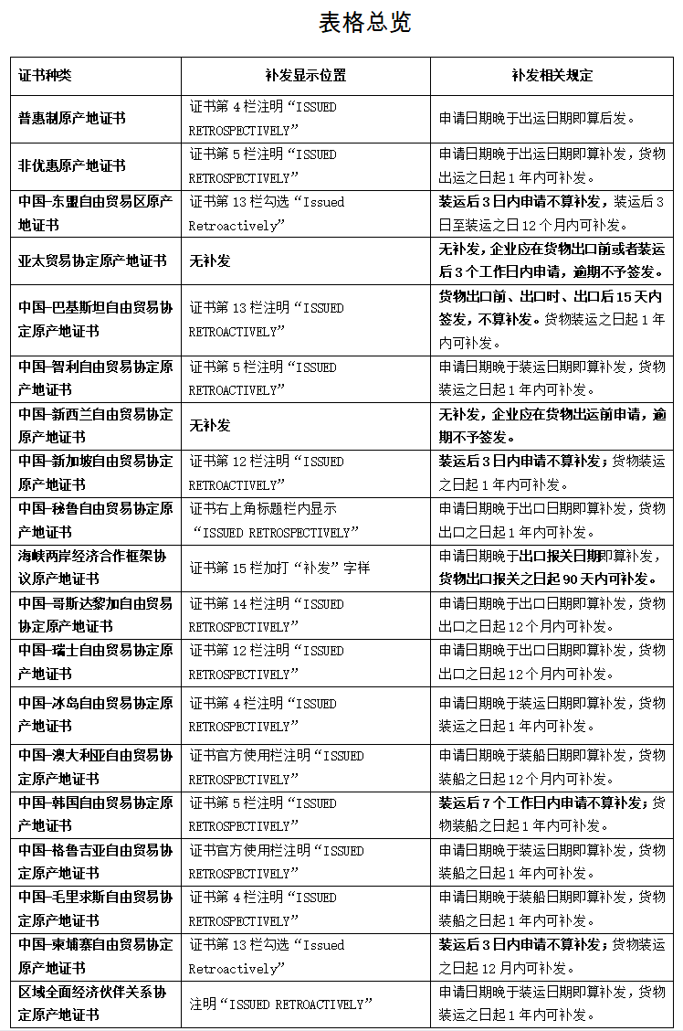 各類(lèi)原產(chǎn)地證書(shū)對(duì)補(bǔ)發(fā)的規(guī)定