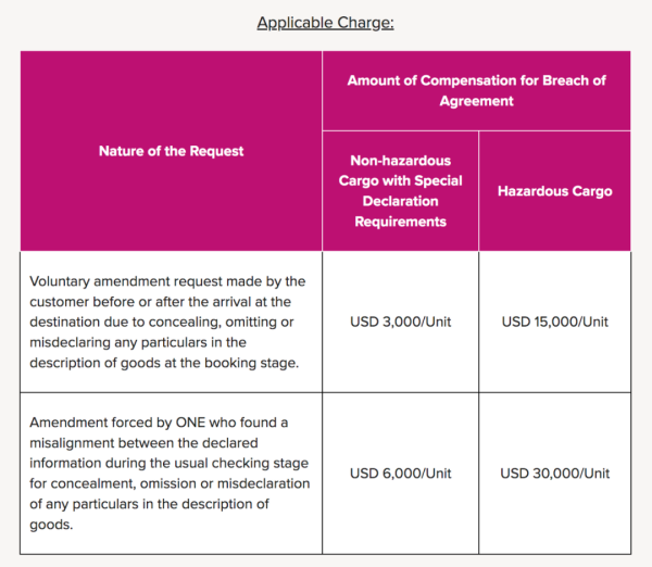 船公司ONE通知征收違約金，切勿瞞報(bào)貨物！