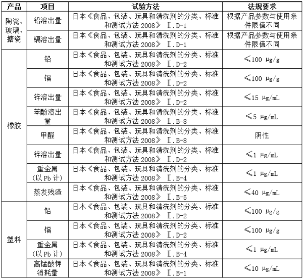 出口日本食品接觸材料標(biāo)準(zhǔn)要求及注意事項