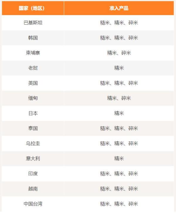 進口大米所需資質及檢驗要求標準