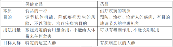 進(jìn)口保健食品所需資質(zhì)及手續(xù)辦理流程