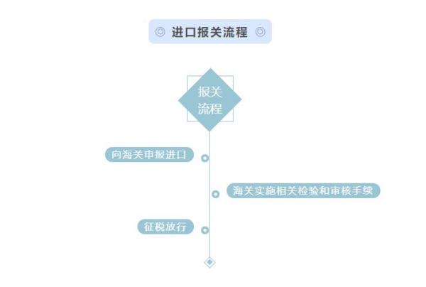 進口鐵礦砂、錳礦等大宗商品報關(guān)流程及申報要求