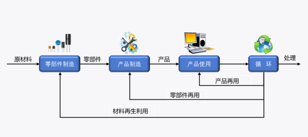 進(jìn)口含再用零部件產(chǎn)品有什么要求和標(biāo)準(zhǔn)？