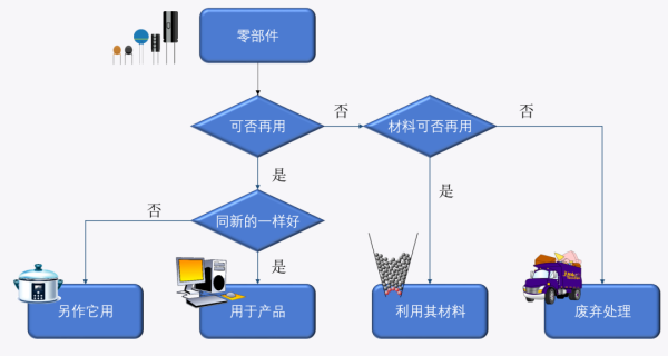 進(jìn)口含再用零部件產(chǎn)品有什么要求和標(biāo)準(zhǔn)？