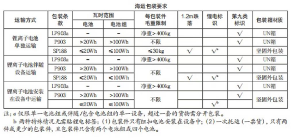 新能源電池出口有什么要求？