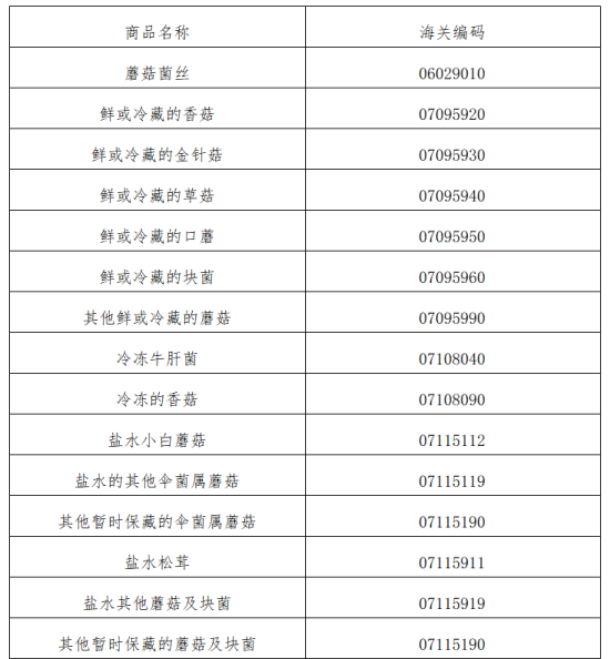 出口食用菌各國準(zhǔn)入要求及條件