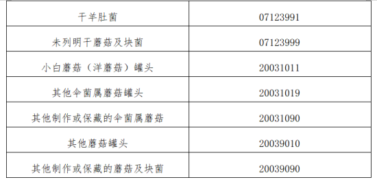 出口食用菌各國準(zhǔn)入要求及條件