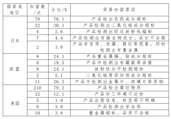 出口食用菌各國準(zhǔn)入要求及條件