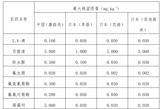 出口食用菌各國準(zhǔn)入要求及條件