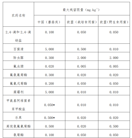 出口食用菌各國準(zhǔn)入要求及條件