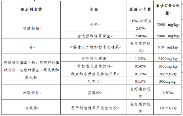 加拿大食品安全有什么最新要求？