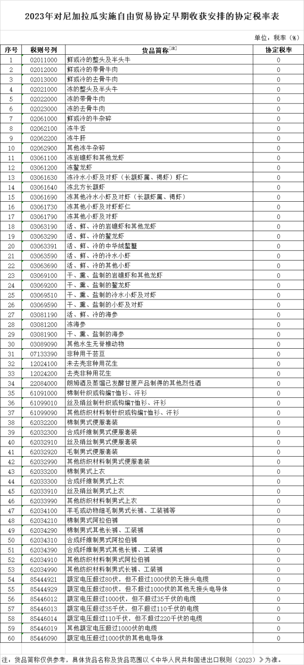 5月1日起，進口尼加拉瓜貨物最新稅率實施！