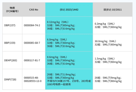 歐盟食品接觸塑料法規(guī)(EU)10/2011第16次修訂