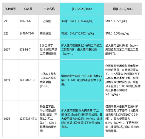 歐盟食品接觸塑料法規(guī)(EU)10/2011第16次修訂