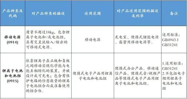 8月1日起，這些商品進口需CCC認證