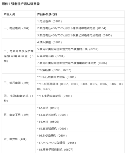 3C認(rèn)證界定表2023最新版發(fā)布！