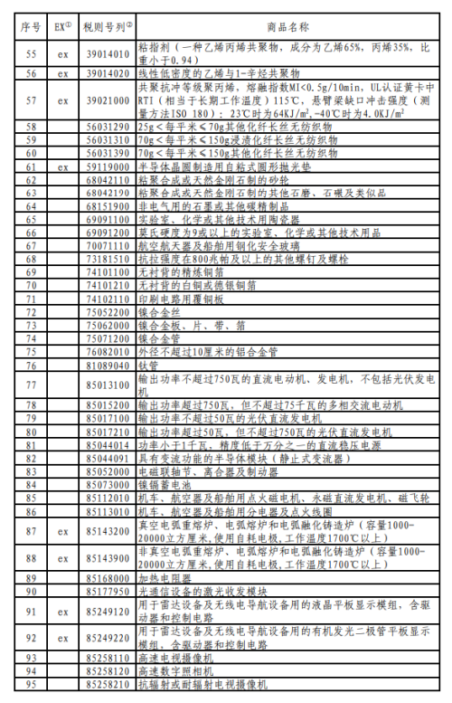 對美加征關(guān)稅商品第十二次排除延期清單