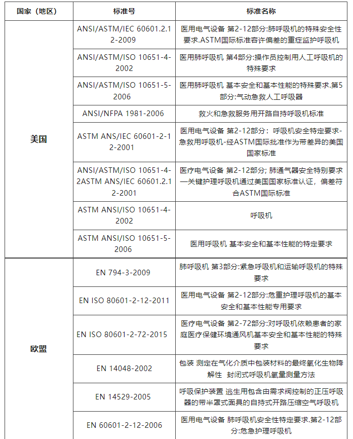 各國呼吸機(jī)技術(shù)標(biāo)準(zhǔn)簡析