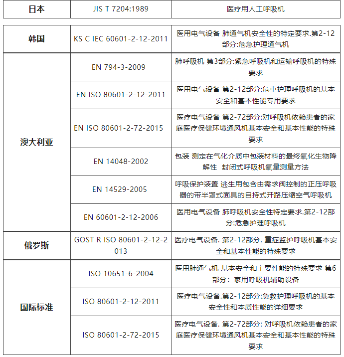 各國呼吸機(jī)技術(shù)標(biāo)準(zhǔn)簡析