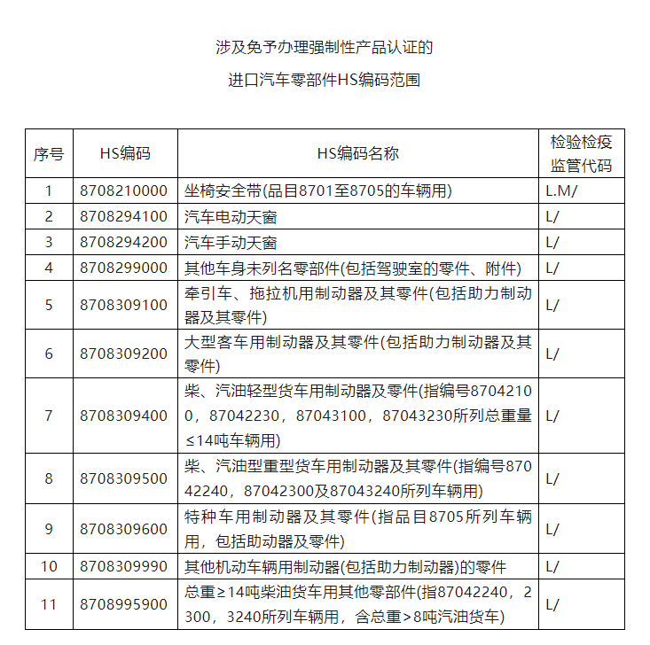 涉及免予辦理強制性產(chǎn)品認證的進口汽車零部件HS編碼范圍