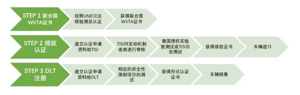 泰國整車認(rèn)證流程