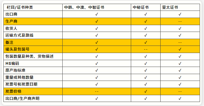 原產(chǎn)地證書(shū)需要申報(bào)的欄目