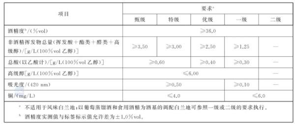 葡萄白蘭地理化要求