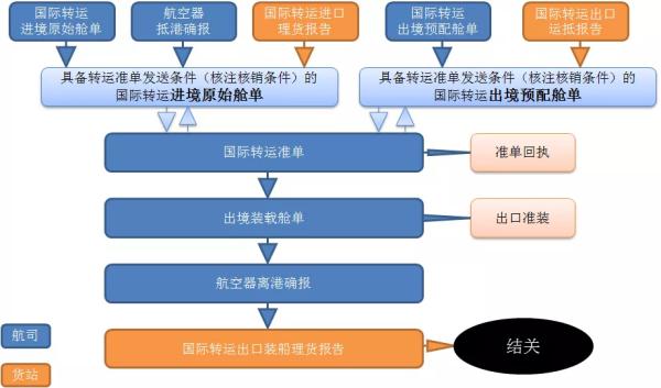 國(guó)際空空轉(zhuǎn)運(yùn)業(yè)務(wù)申報(bào)流程