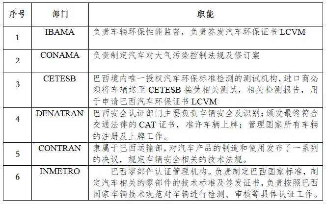 出口巴西汽車主要機構(gòu)及職能分工