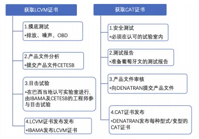 出口巴西汽車認(rèn)證流程