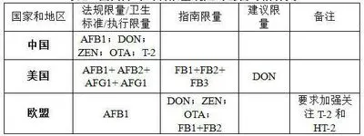 國(guó)內(nèi)外對(duì)飼料中霉菌的限量標(biāo)準(zhǔn)