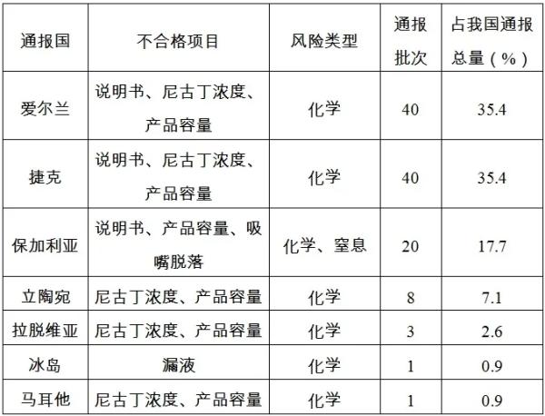 歐盟通報我國電子煙產(chǎn)品一覽表