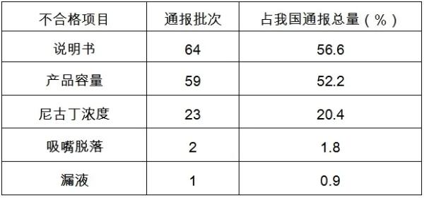 歐盟通報我國電子煙產(chǎn)品不合格項目分析